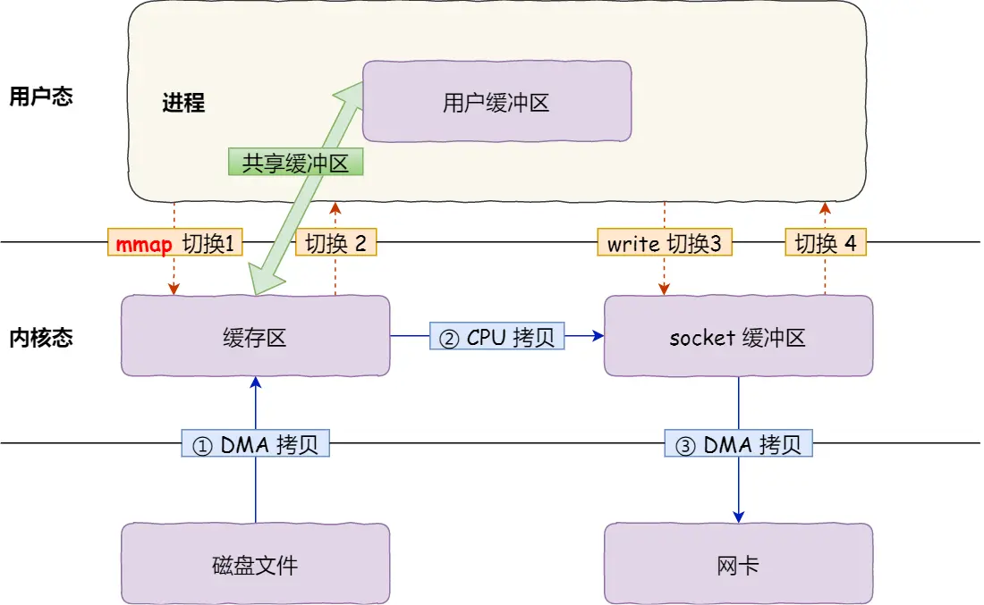 mmap_write