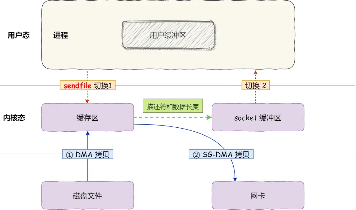 sg_dma