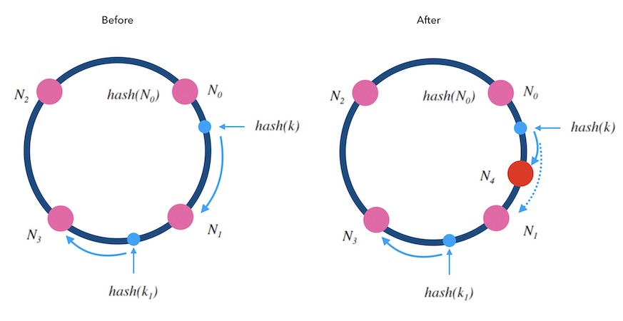 hash-ring