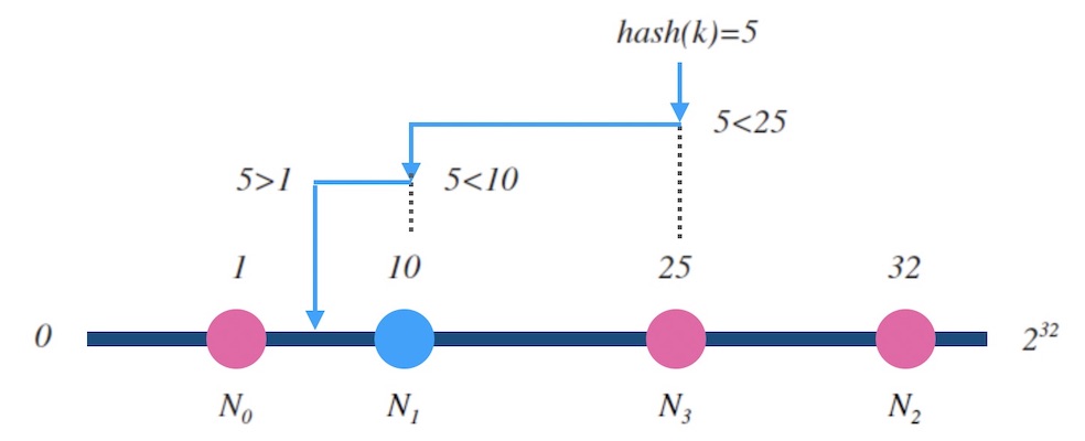 hash-ring