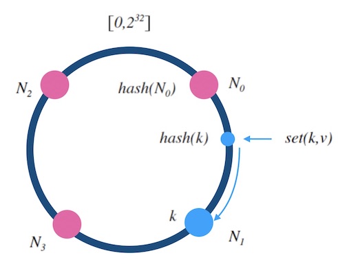 hash-ring