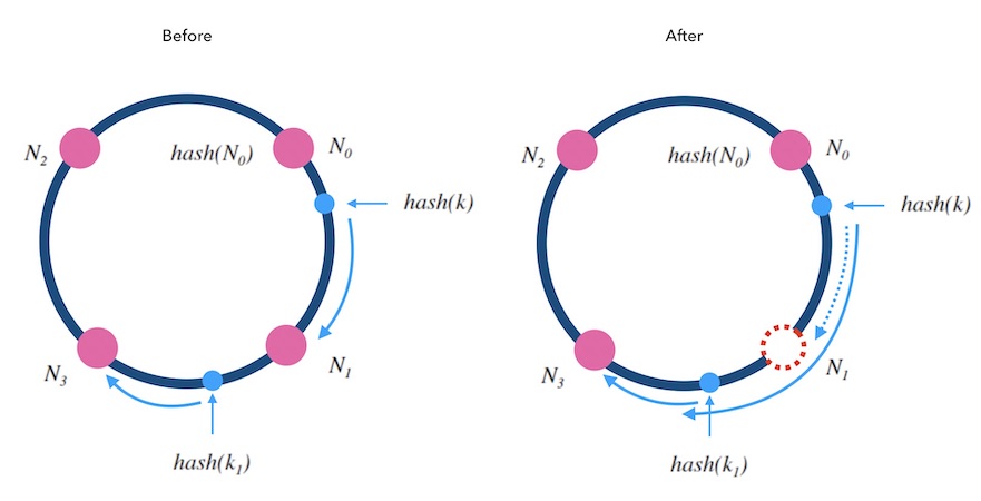 hash-ring