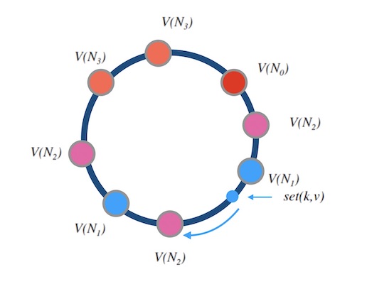 hash-ring