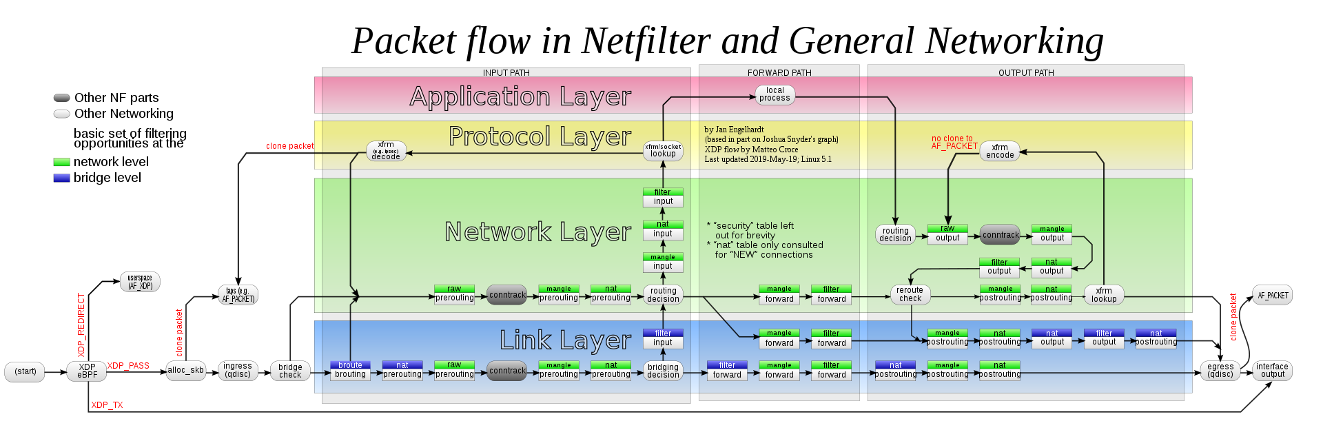 Netfilter-packet-flow