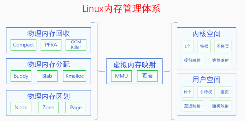 内存管理体系