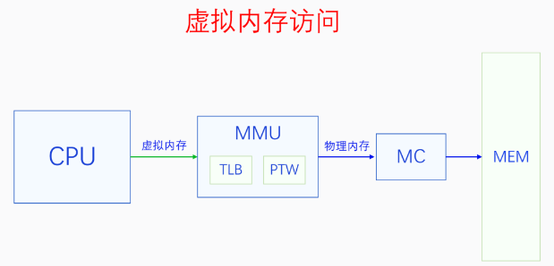 虚拟内存访问