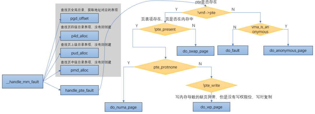 缺页异常