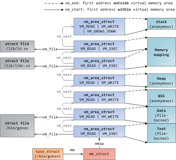 vm_area_struct