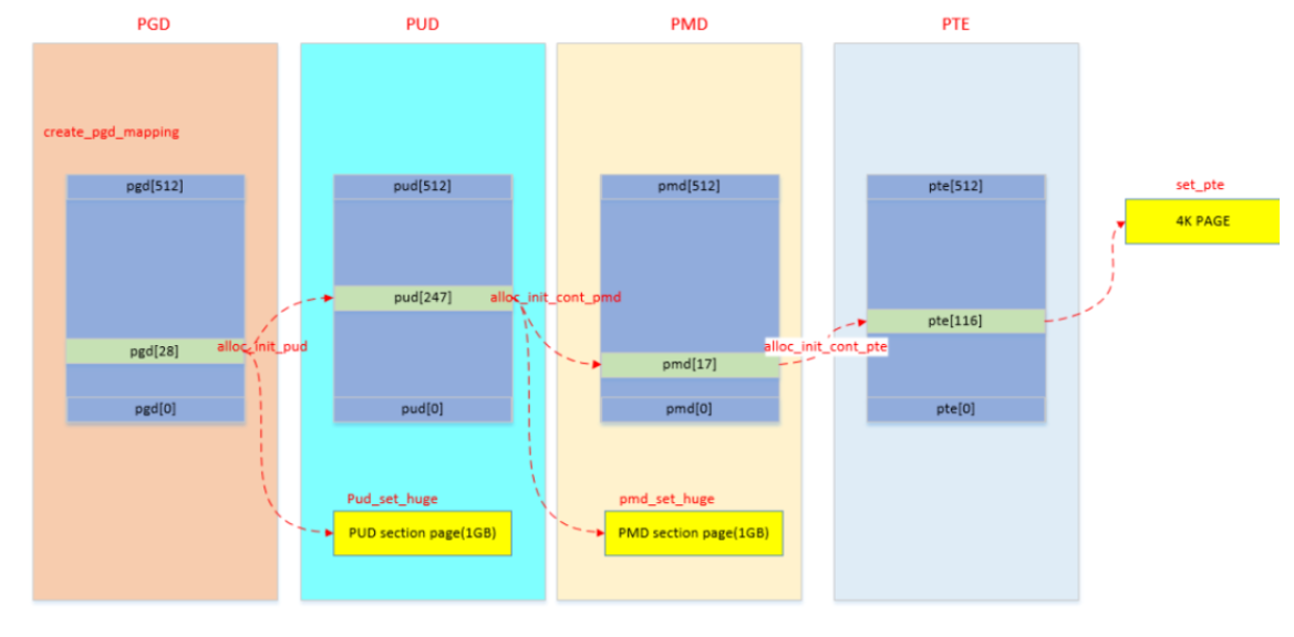 __create_pgd_mapping