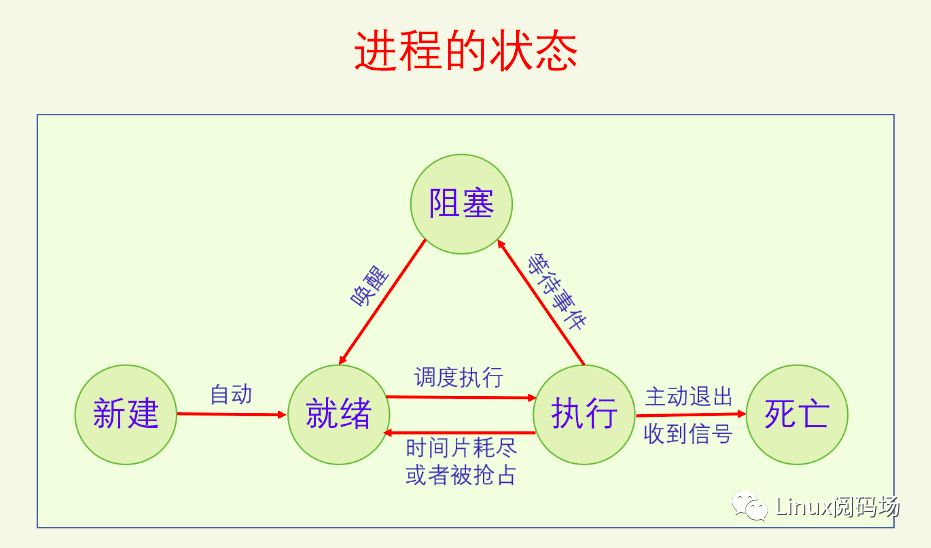 进程状态