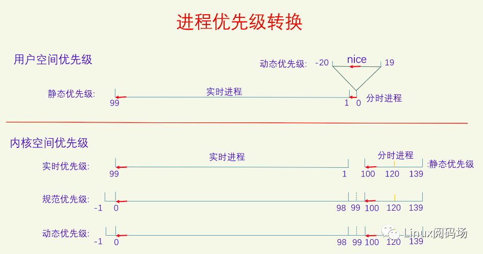 进程优先级转换