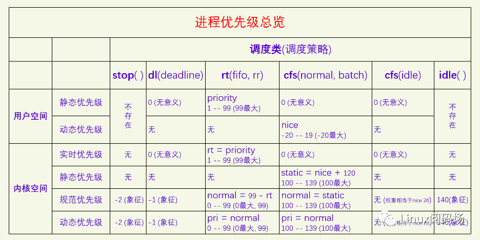 进程优先级总览