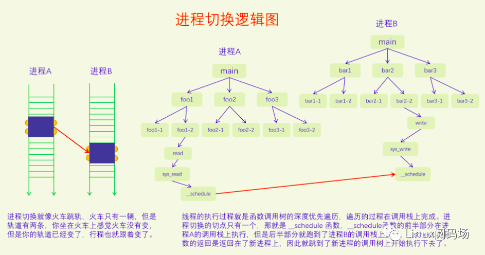 进程切换逻辑