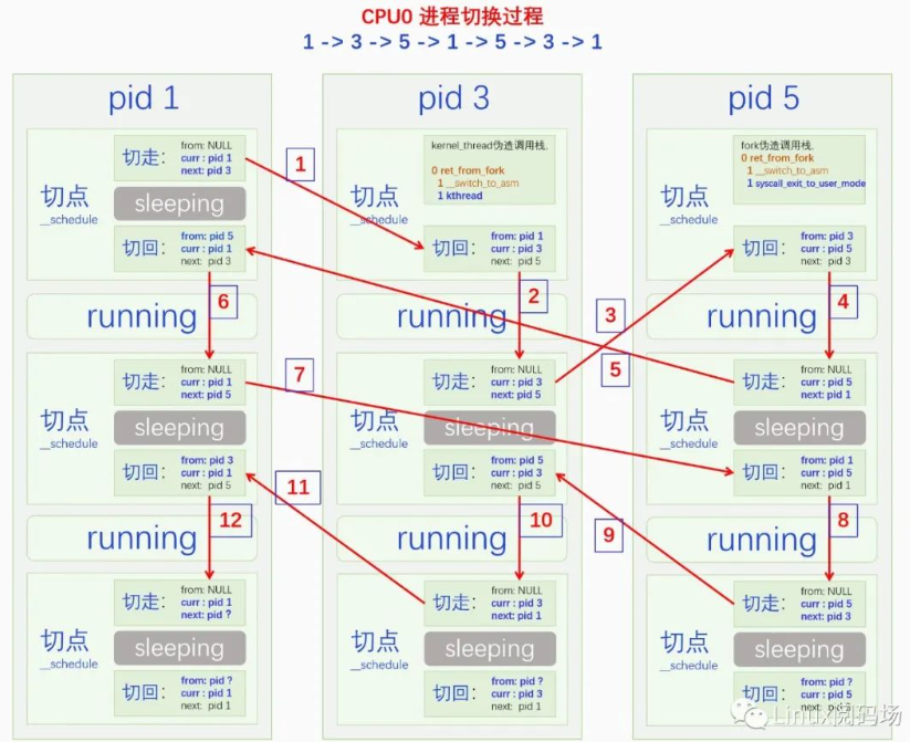 进程切换过程