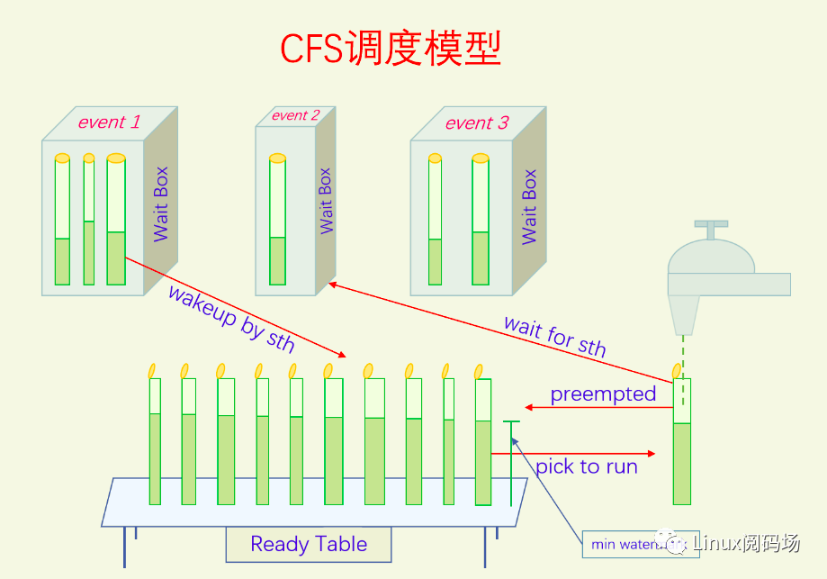 CFS调度模型