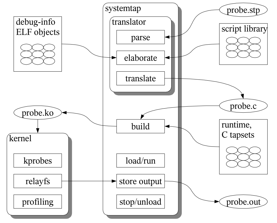 systemtap