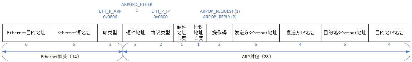 报文格式