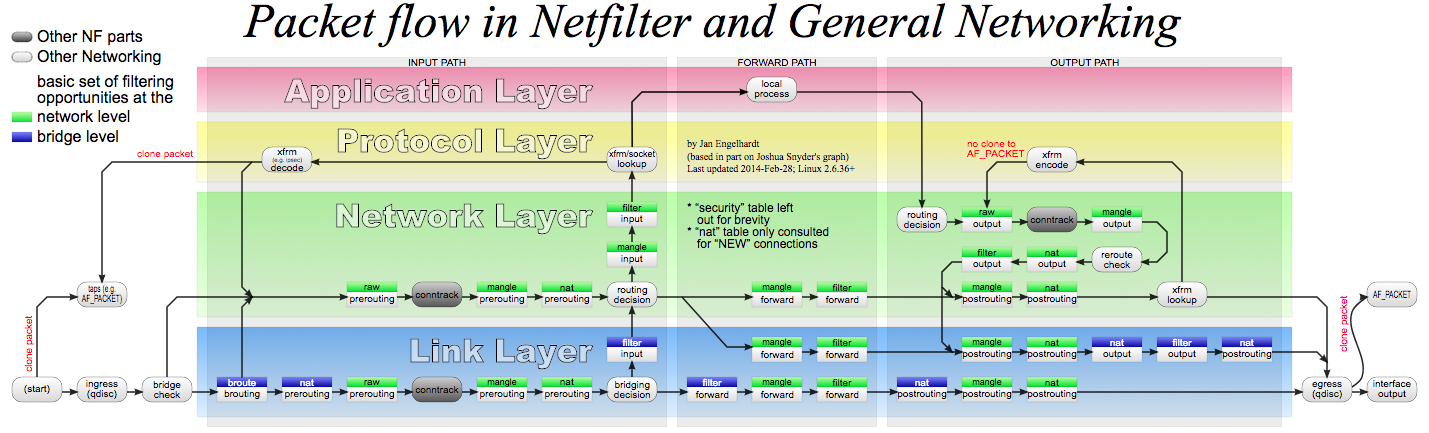 iptables