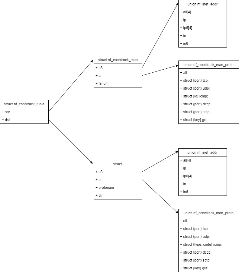 nf contrack tuple