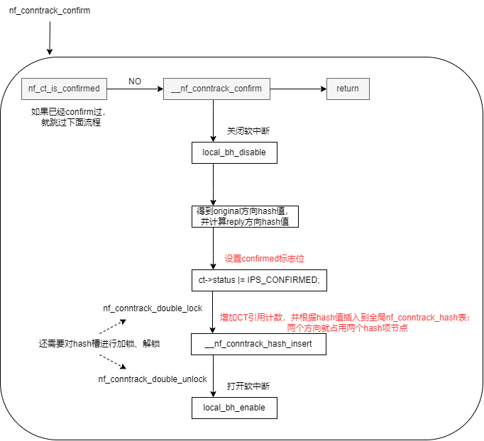 nf_conntrack_confirm