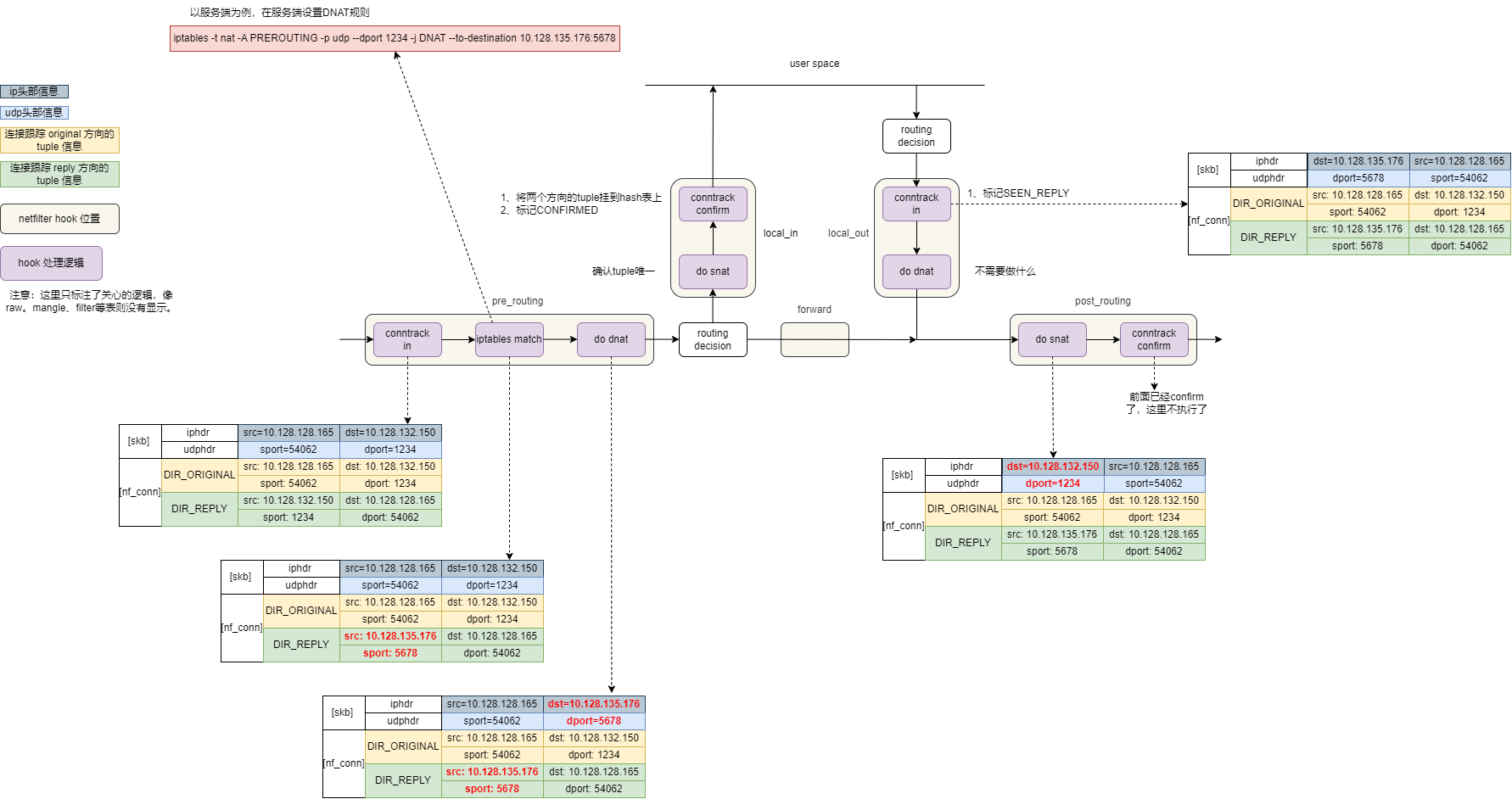 udp-dnat