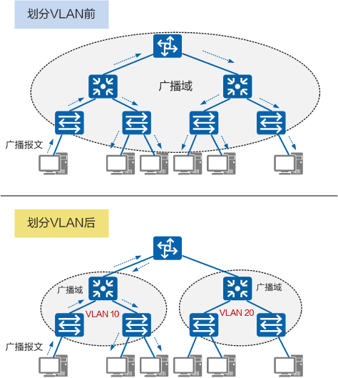 vlan