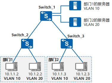 vlan_ip