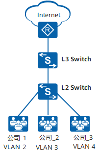 vlan_port