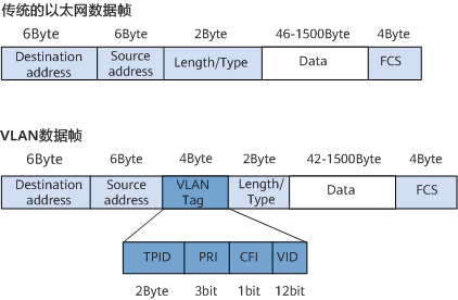 vlan_tag