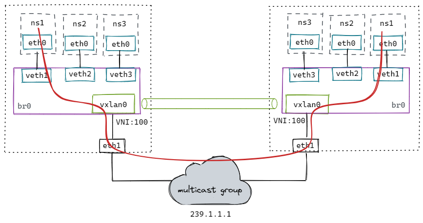 vxlan-with-bridge-multicast