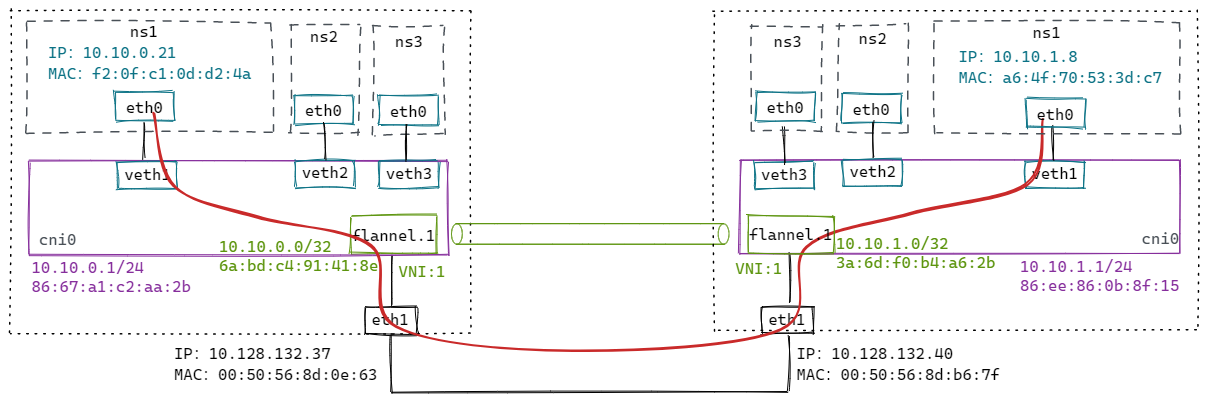 vxlan-with-flannel