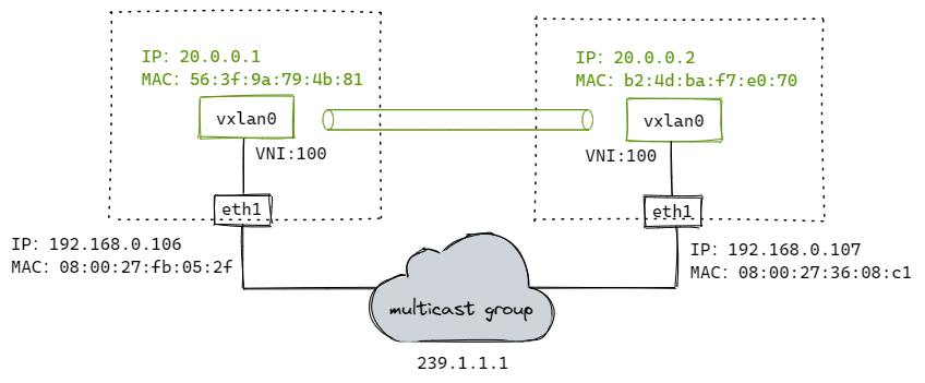 vxlan-with-multicast