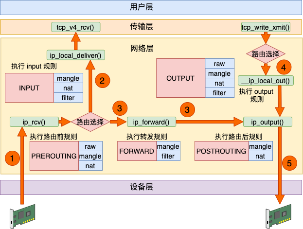 iptables