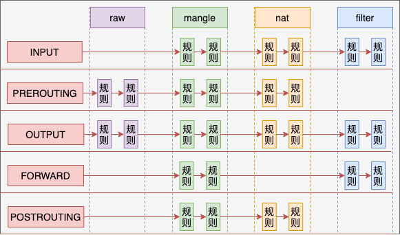 iptables