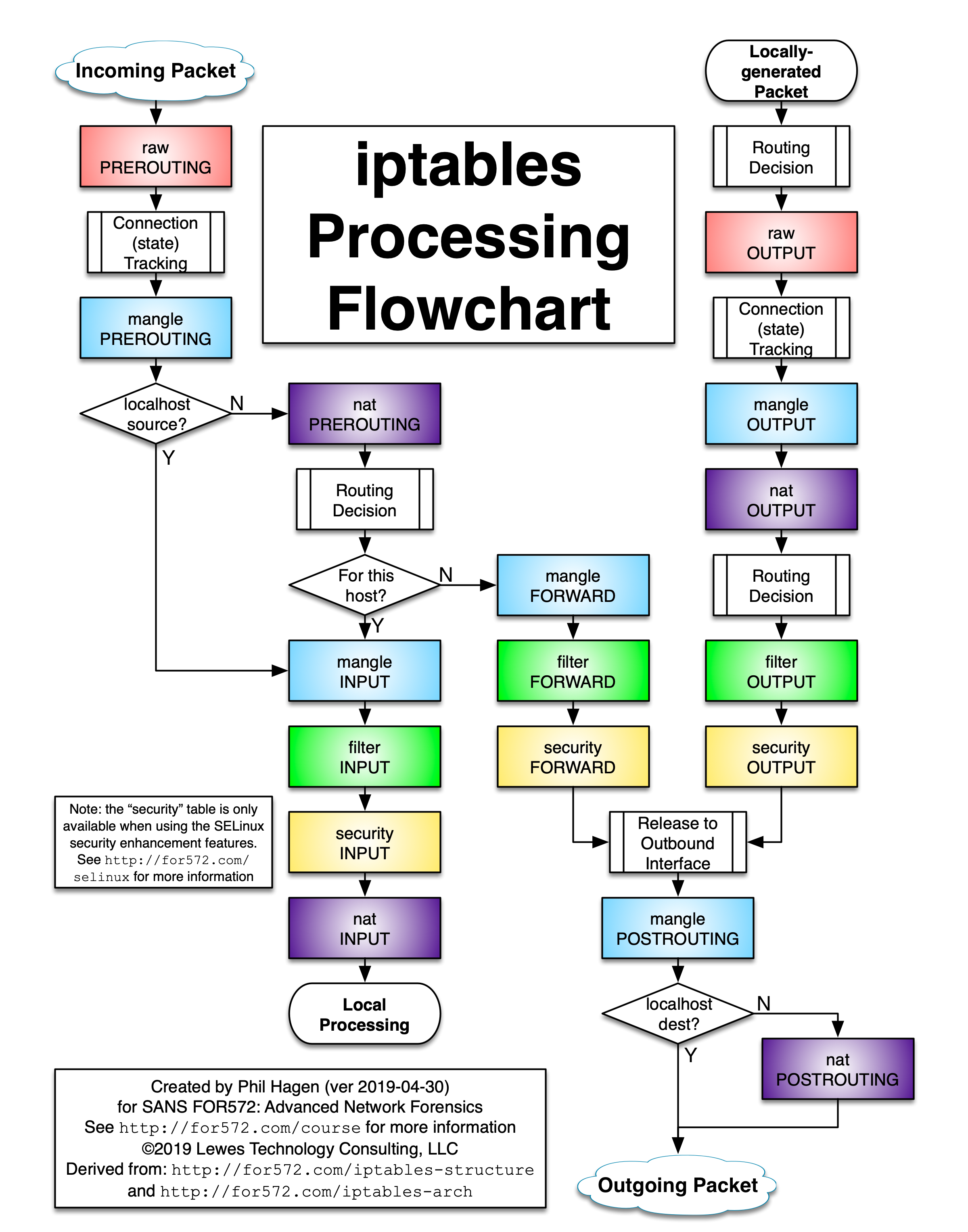 iptables