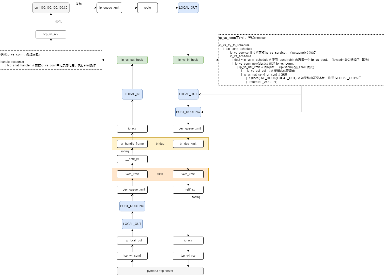 ipvs-test-skbpath