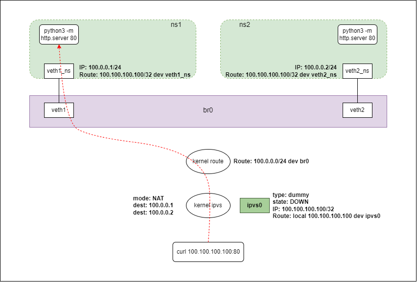 ipvs-test-topo