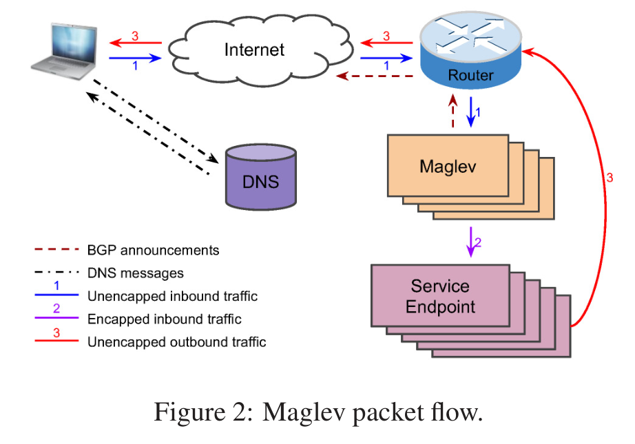 maglev flow