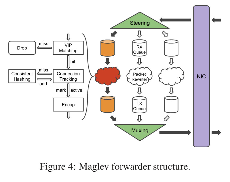 maglev forwarder