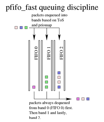 tc-images/pfifo_fast-qdisc.png