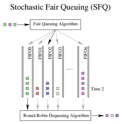 tc-images/sfq-qdisc.png