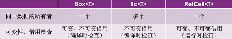 box_vs_rc_vs_refcell